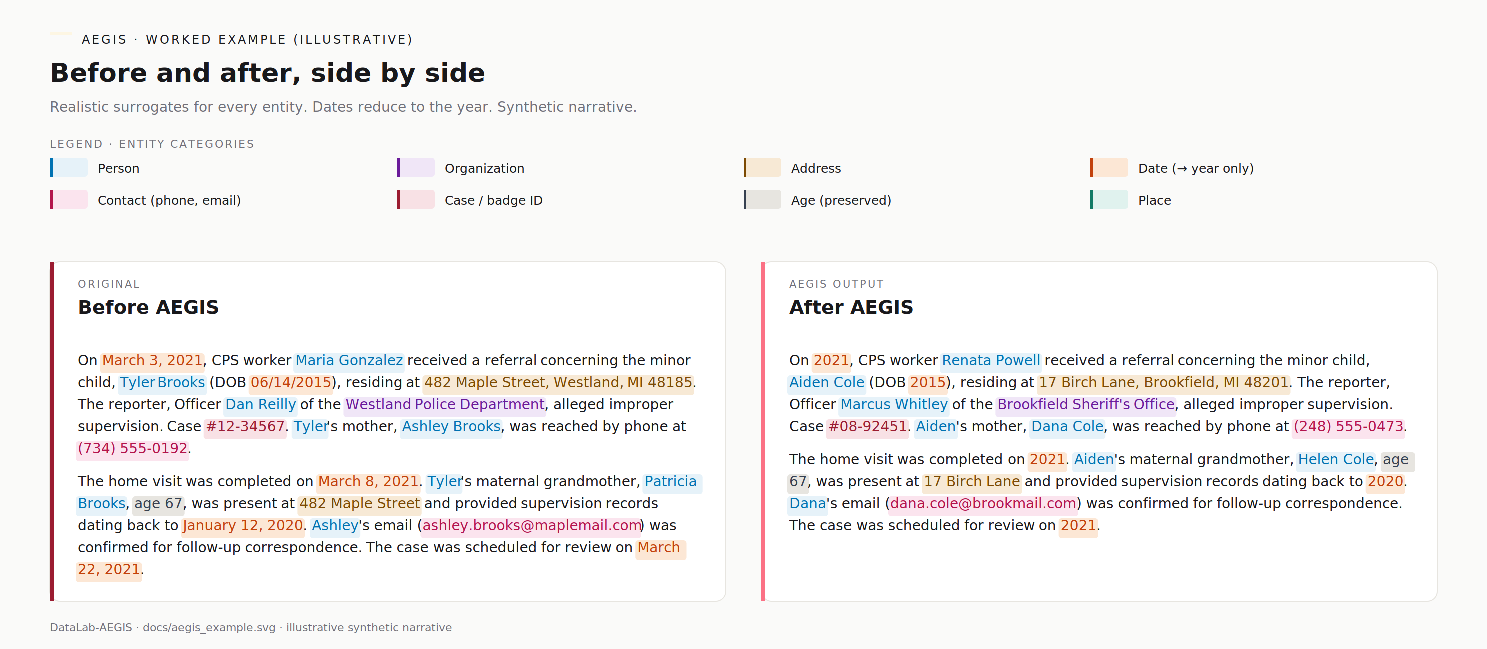 AEGIS worked example — a CPS narrative before and after de-identification, with every entity replaced by a realistic surrogate