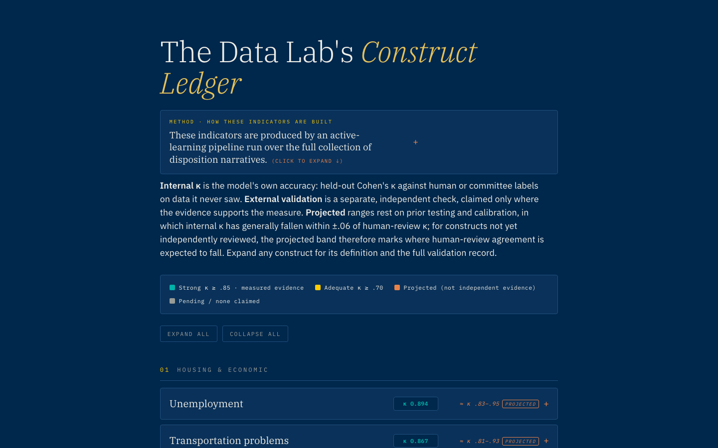 The Construct Ledger — standardized indicators extracted from narrative text, each with its measured accuracy
